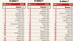 Image de Couverture article Les villes où il fait bon vivre avec de très bonnes conditions de travail